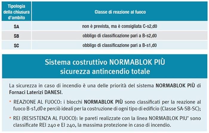 Sistema costruttivo Normablok Più sicurezza anticendio totale