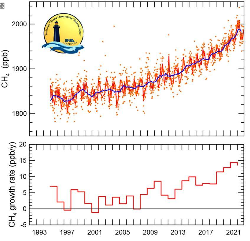 Grafico in alto: misure settimanali (punti arancioni), medie mensili (curva rossa) e media annuale (curva blu) della concentrazione di metano in ppb (parti per miliardo) nel periodo 1994-2022. Grafico in basso: tasso di incremento annuale (= velocità di crescita) della concentrazione di metano.