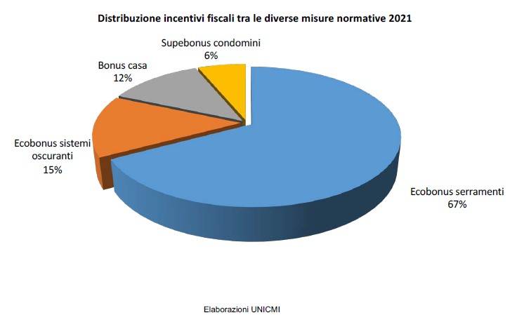 Grafico preso dalla relazione di Prof. Carmine Garzia sulla base di dati elaborati dall’Ufficio Studi Economici di UNICMI.