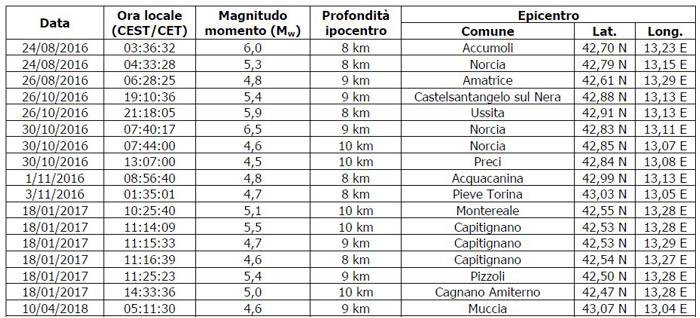lista-prinicpali-terremoti-italia-centrale.JPG