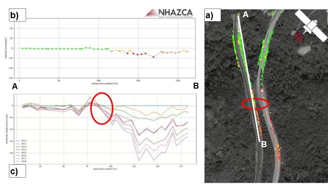 Figura 7- In a) si riporta la sezione A-B su cui è stata tracciata la sezione interferometrica riportata in b) e in c). In particolare, in b) si riporta la sezione interferometrica che mostra le velocità del settore della tratta indagata, in c) si riporta il medesimo profilo in cui vengono rappresentati gli spostamenti cumulati annuali dal 2011 al 2018.