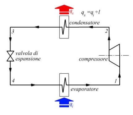 Funzionamento di una pompa di calore