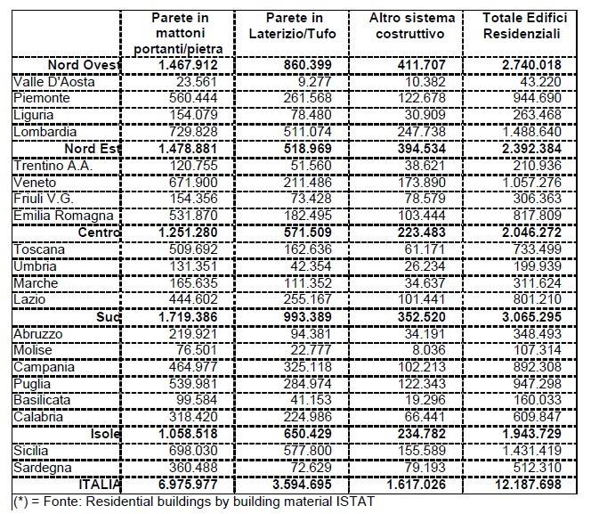 Sistemi costruttivi per edifici residenziali.