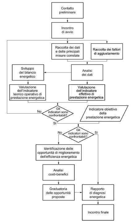 Diagramma di flusso della diagnosi energetica nei processi da UNI CEI EN 16247-3