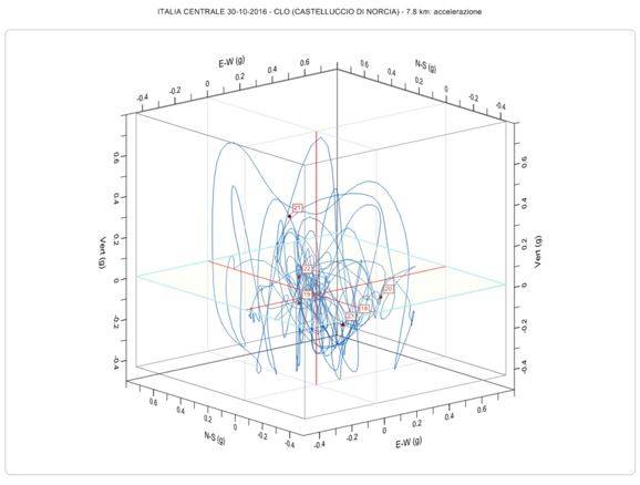 Accelerogramma 3D per Castelluccio di Norcia, 30.10.2016