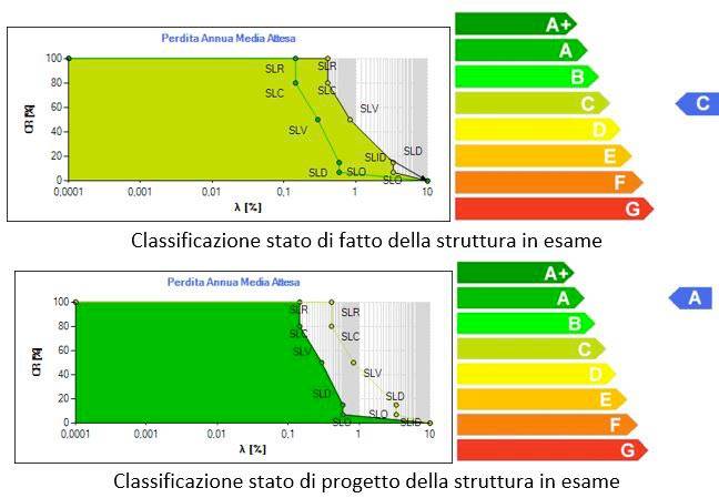 Classificazione stato di fatto e di progetto della struttura in esame