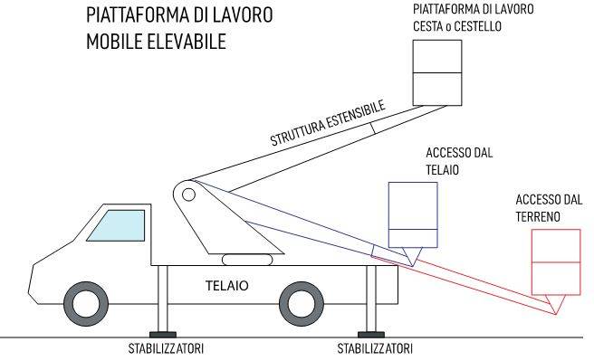  Elementi che costituiscono una Piattaforma di Lavoro Mobile Elevabile (PLE) stabilizzata