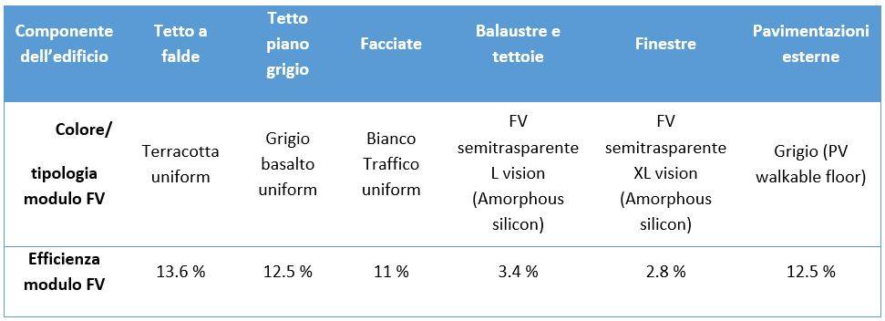 Tabella 2. Approccio 2: tipologia e caratteristiche dei moduli FV installati sui diversi componenti dell’edificio