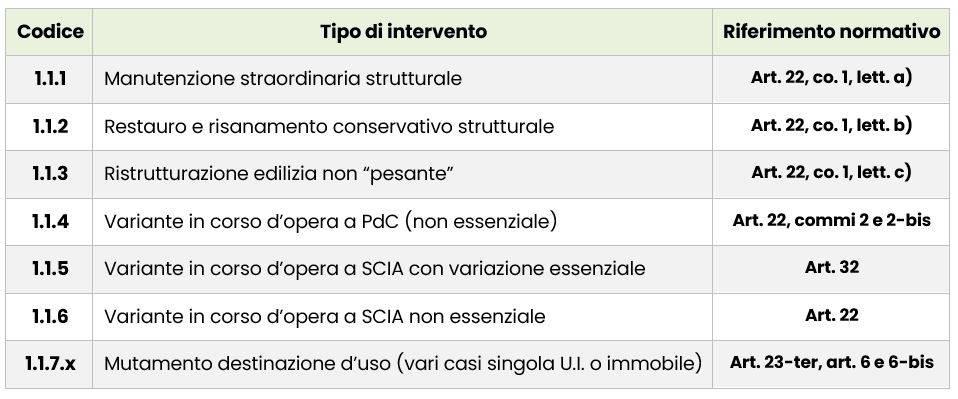 Tabella contenente i codici corrispondenti all’intervento previsto dal modulo unificato.