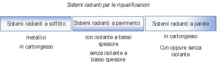 sistemi radianti per le riqualificazioni