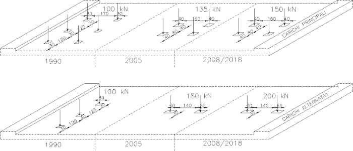 Carichi da ponte principali e alternativi
