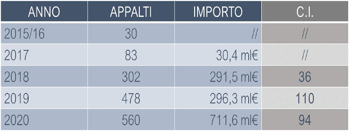 Evoluzione degli appalti dal 2015 al 2020