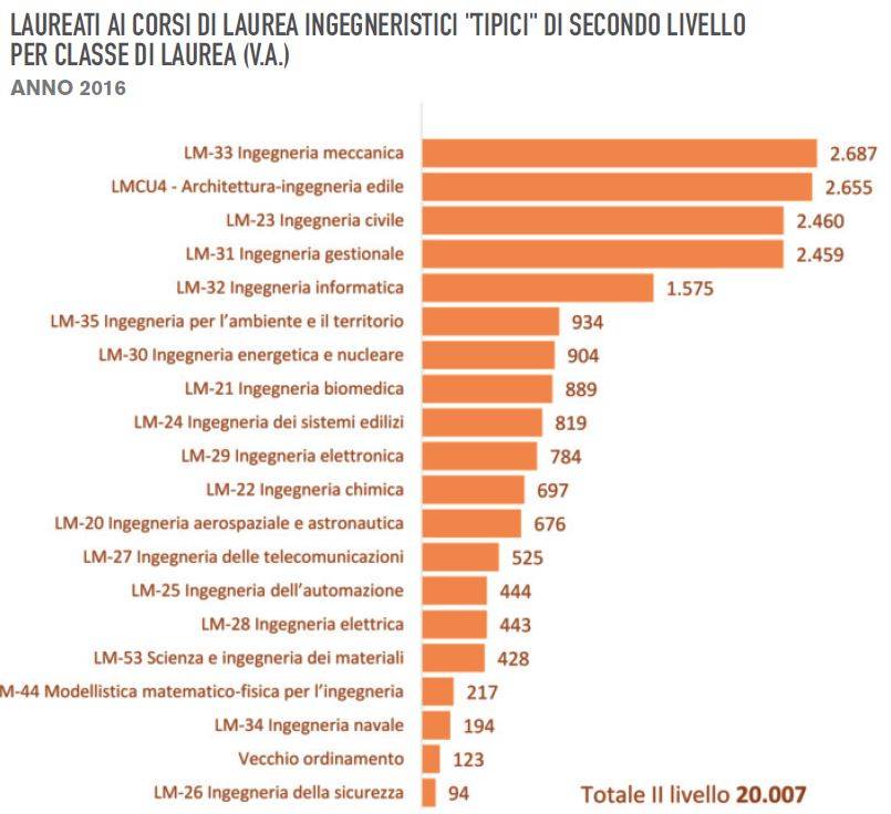 dati-laureati-ingengeria-secondo-livello-2016