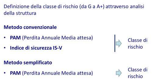 metodi per la determinazione della classe di rischio sismico