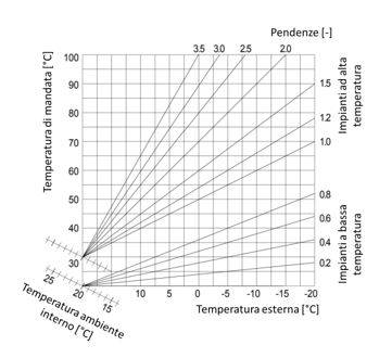 Regolazione climatica: pompa di calore abbinata a impianto radiante