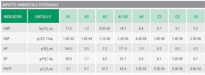 Indicatori ambientali calcolati per i vari moduli di processo del divisorio PlastBau,