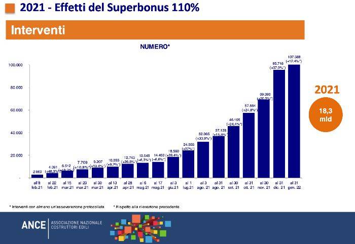 L'uso del Superbonus in Italia