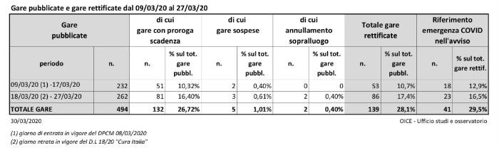 tabella-oice-gare-covid-due.jpg