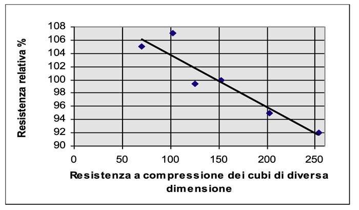 CONFRONTO DELLE RESISTENZE OTTENUTE DA PROVINI CUBICI