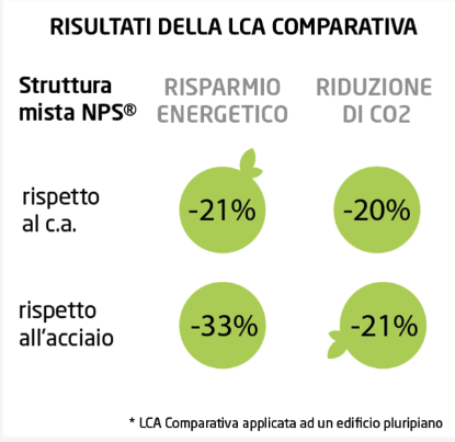 Impatto ambientale del sistema NPS® rispetto a soluzioni progettuali alternative