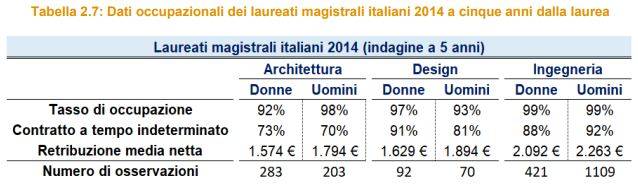 Dati occupazionali Bilancio di Genere 2021 del Polimi