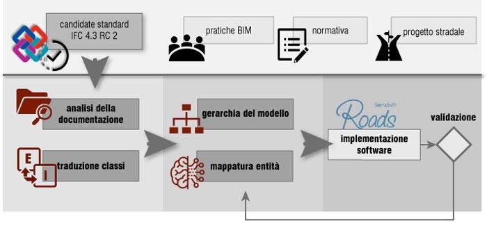 Schema del progetto di implementazione software in IFC4.3 condiviso tra LIM.lab (UNIPD) e Sierrasoft 