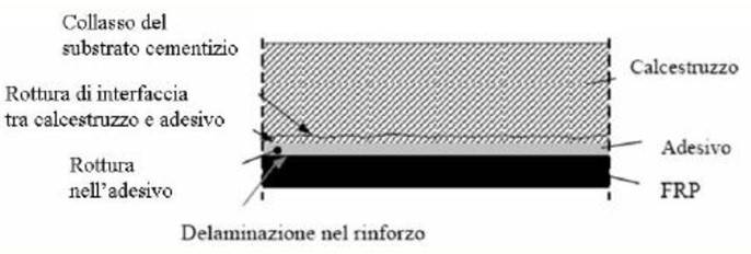 Individuazione della zona di collasso su elemento in calcestruzzo armato rinforzato con composito FRP, Istruzioni tecniche CNR DT 200 R1/2013.