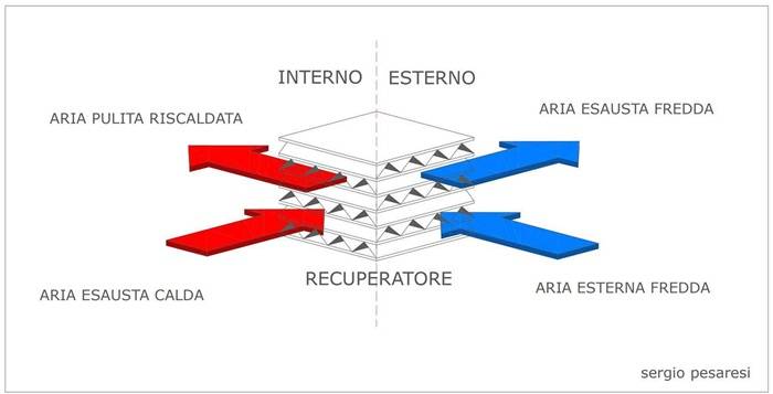 Due flussi d’aria non si incrociamo mai fisicamente ma si scambiano unicamente calore.