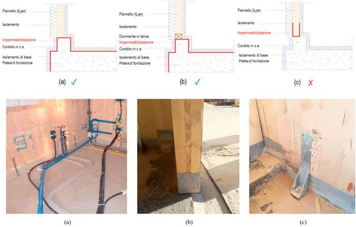 (a,b) Impermeabilizzazione corretta secondo ÖNORM 2320 (2017); (c) esempi di impermeabilizzazione non corretta