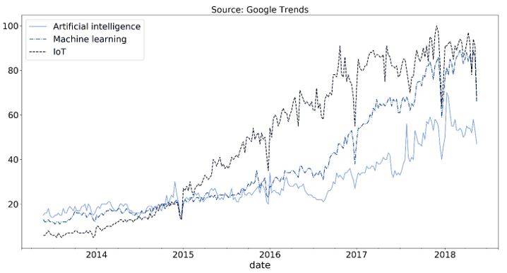 andamento-iot-intelligence-artificial.JPG