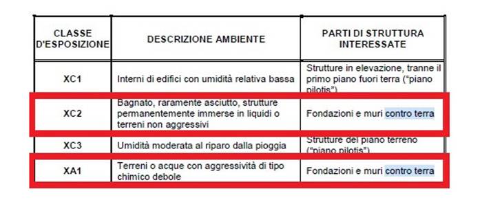 Fig. 2 Tabella relativa alle classi di esposizione secondo la UNI 11104. In rosso evidenziata la categoria delle opere contro terra (da Progetto Concrete)