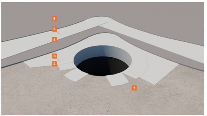 Schema tecnico dello scarico a pavimento con membrana impermeabilizzante, pezzo speciale per lo scarico e bande di rinforzo applicate attorno al foro.