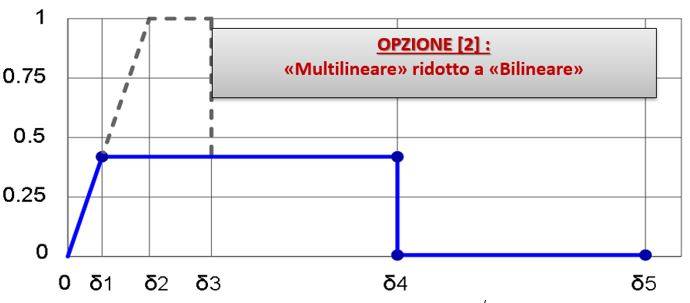 Legame bilineare nelle fasce murarie