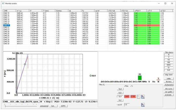 leggere le curve di capacità in un'analisi pushover