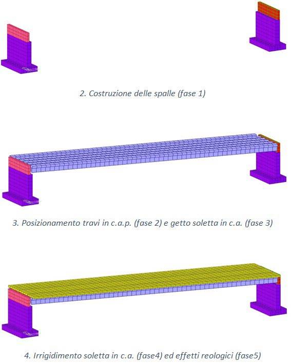 Costruzione delle spalle - Posizionamento travi in c.a.p. e irrigidimento soletta in c.a. ed effetti reologici 