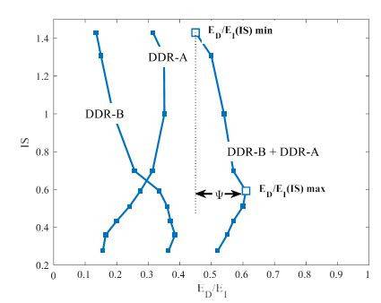 Concezione dell’ ottimizzazione del sistema secondo le curve di efficienza energetica.