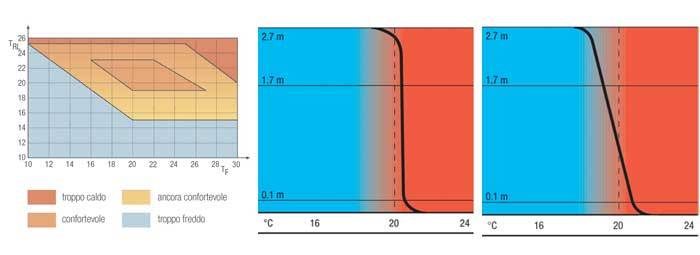 comfort termico sistemi radianti