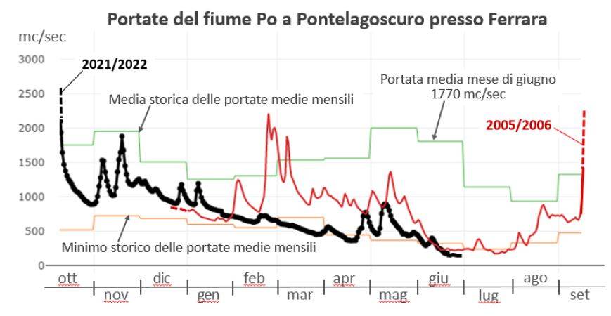 grafico sotto delle portate del fiume Po