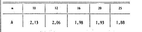 Tabella coefficienti