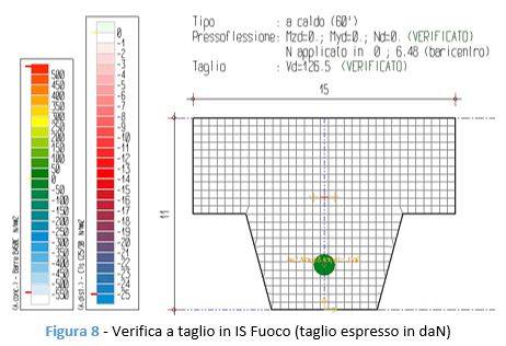 Verifica a taglio in IS Fuoco (taglio espresso in daN)