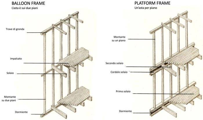 Confronto fra balloon e platform frame