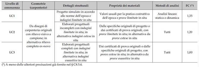 Livelli di conoscenza in funzione dell’informazione disponibile e conseguenti metodi di analisi ammessi e valori dei fattori di confidenza, per edifici in calcestruzzo armato o in acciaio.