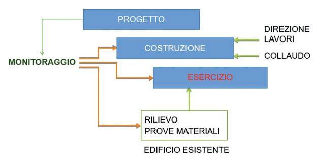 Il monitoraggio strutturale in fase di direzione lavori e di collaudo