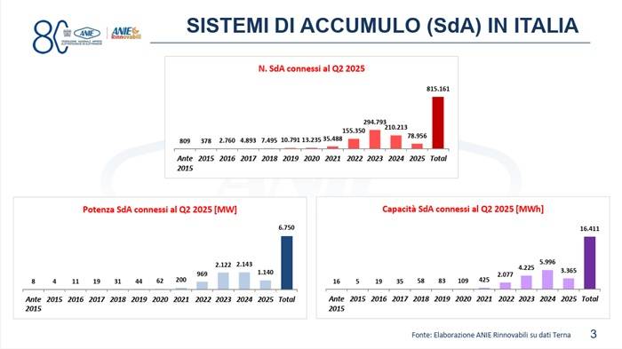 Tre istogrammi mostrano l’andamento delle installazioni fino al secondo trimestre 2025:  Numero di SdA connessi (in alto): crescita progressiva da poche centinaia prima del 2015 a oltre 815.000 nel totale. Aumento rilevante negli anni 2022 (294.793) e 2023 (210.213), con ulteriore crescita nel 2024 (78.956) e 2025 (15.140).  Potenza SdA connessi [MW] (in basso a sinistra): valori molto bassi fino al 2020, poi forte incremento dal 2022 (2.122 MW) al 2023 (2.143 MW). Nel 2025 la potenza raggiunge 1.140 MW, per un totale di 6.750 MW.  Capacità SdA connessi [MWh] (in basso a destra): andamento simile, da valori marginali fino al 2020, crescita significativa dal 2022 (2.075 MWh), 2023 (4.225 MWh) e 2024 (5.996 MWh). Nel 2025 sono aggiunti 3.365 MWh, per un totale di 16.411 MWh.