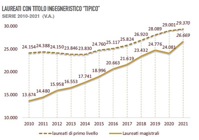 I laureati in ingegneria nel 2021