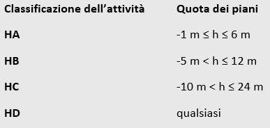 prevenzione antincendio: classificazione delle attività commerciali