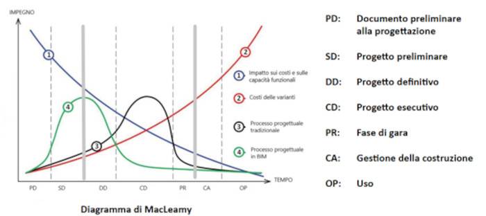 Diagramma di MacLeamy