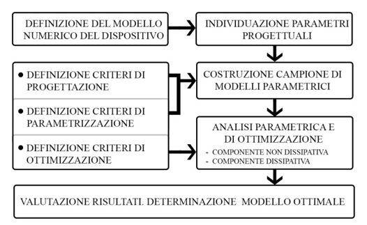 Progettazione resiliente di strutture in acciaio con connessioni dissipative DRD