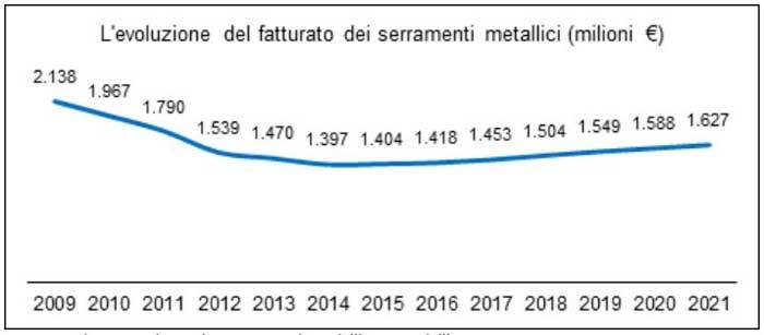 evoluzione-fatturato-serramenti-metallici.jpg