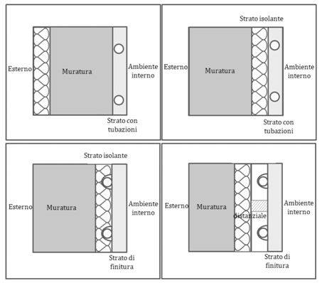 Tipologie di sistemi radianti a parete